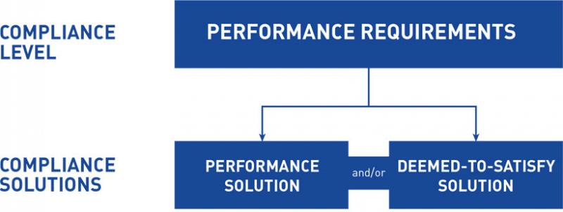 NCC Performance Requirements