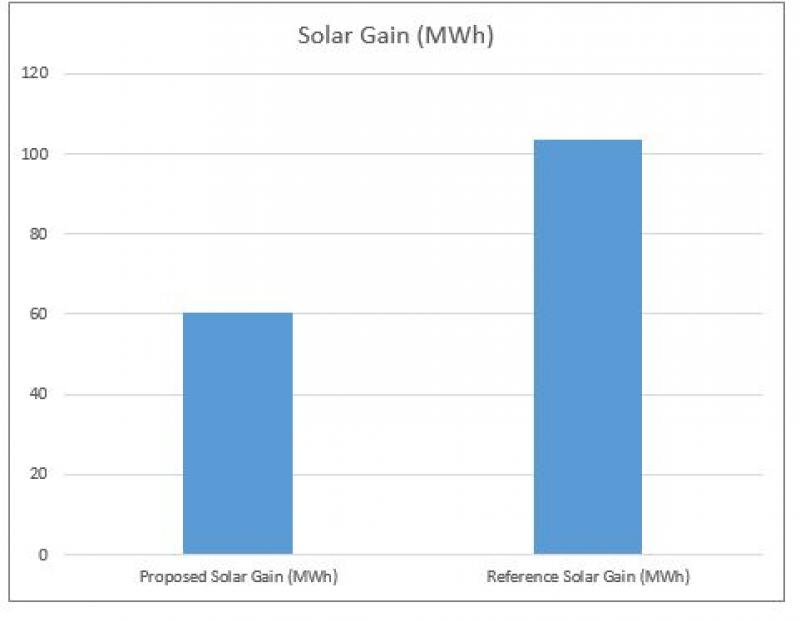 Solar Gain Chart