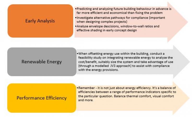 Early analysis Renewable energy Performance efficiency table