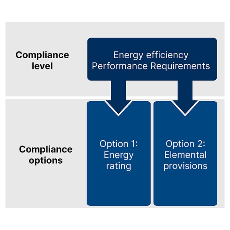 Graphic showing compliance options for houses